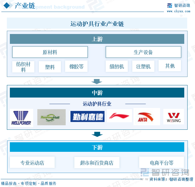 状、竞争格局及发展趋势分析：体育热潮持续升温运动护具需求不断增加[图]球王会体育网站研判2025！中国运动护具行业政策汇总、产业链、发展现(图2)