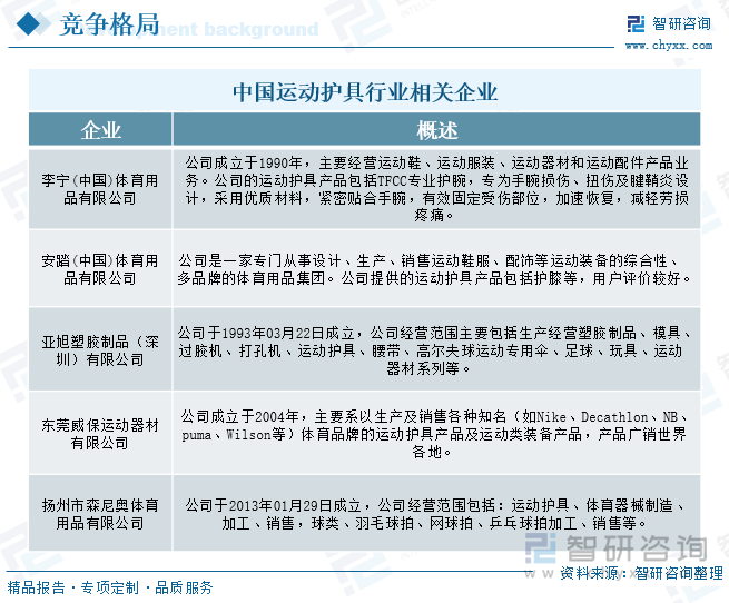 状、竞争格局及发展趋势分析：体育热潮持续升温运动护具需求不断增加[图]球王会体育网站研判2025！中国运动护具行业政策汇总、产业链、发展现(图4)
